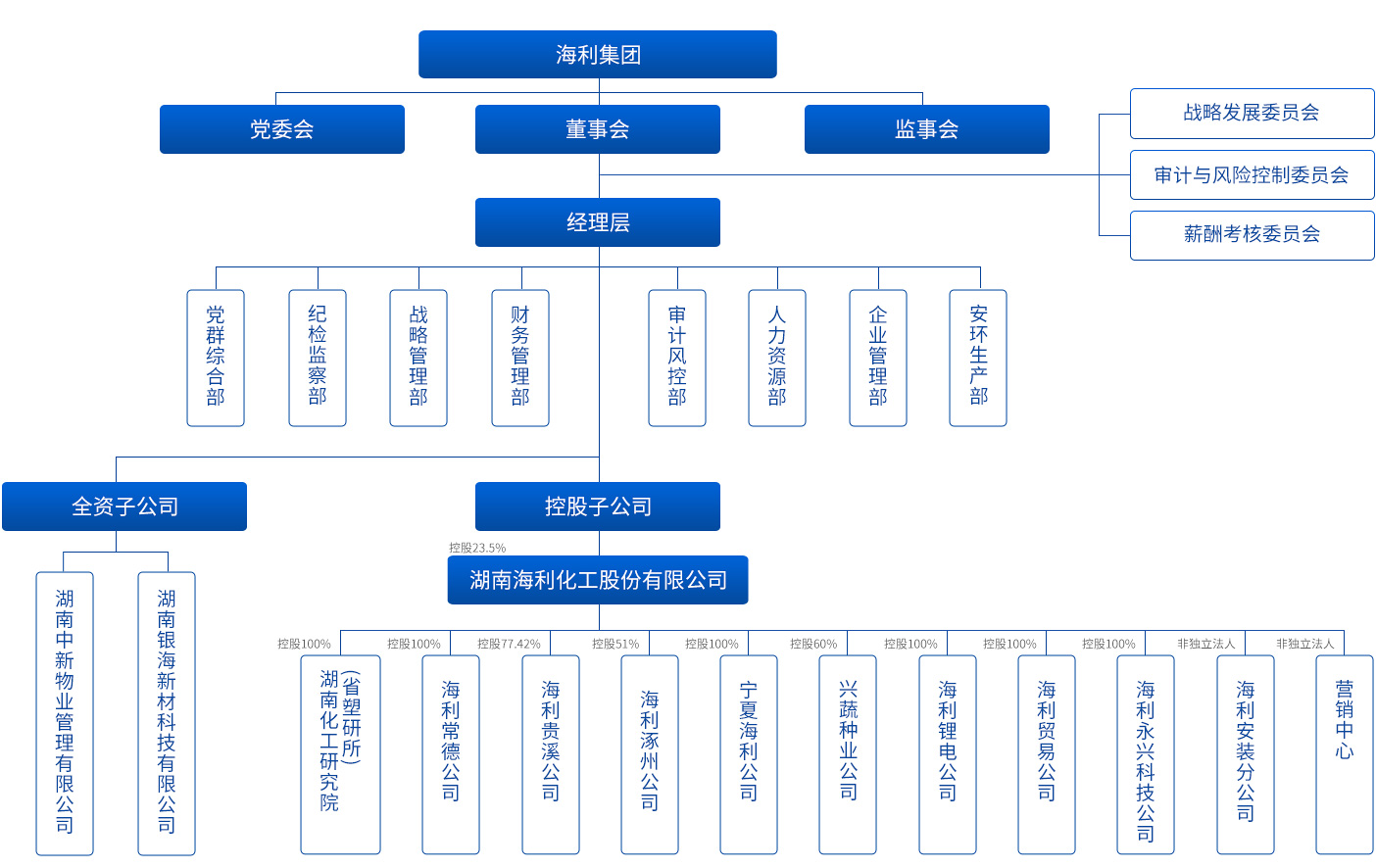 组织架构